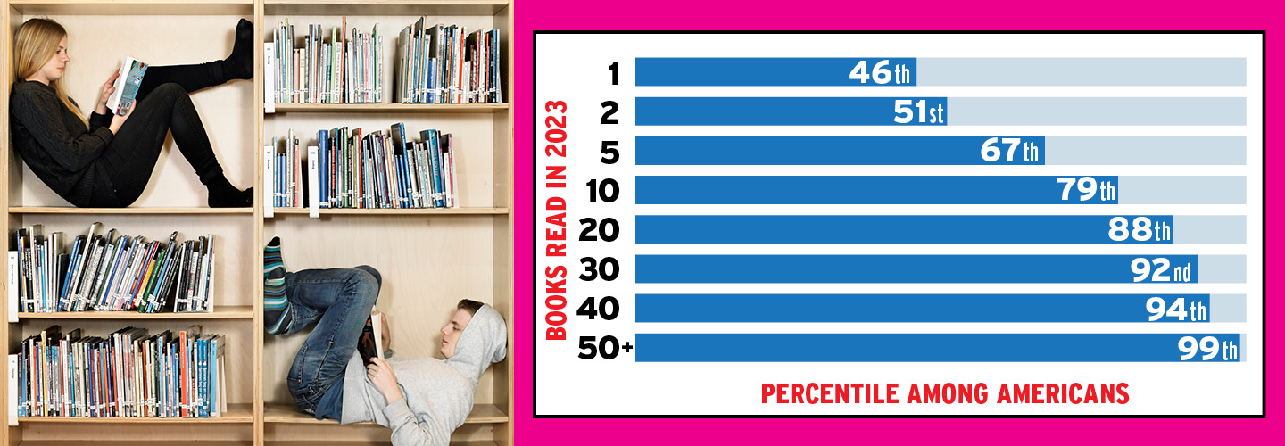 Chart showing the books read in 2023 among different percentiles of Americans