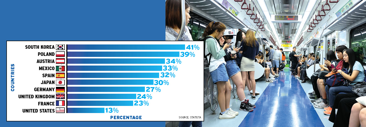 Photo of people riding train & bar graph showing percentage of countries using public transportation