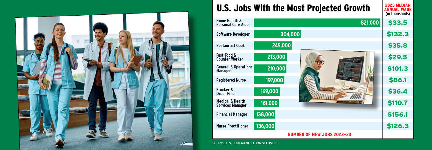 Image of group of medical students walking together and graph with U.S. jobs for most growth