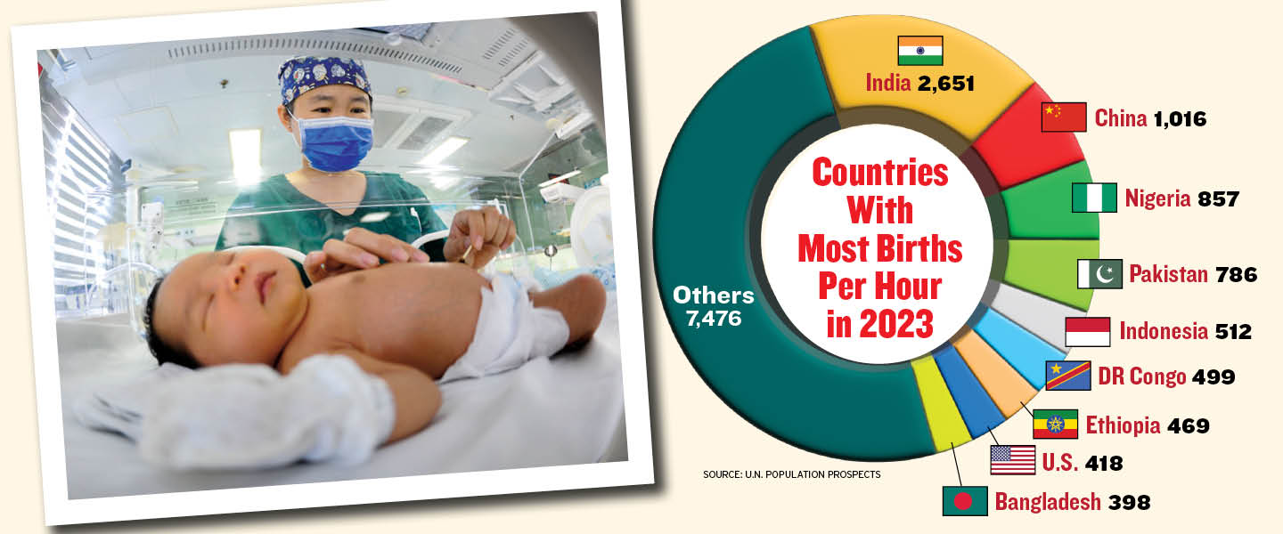Chart showing countries with the most births per hour in 2023